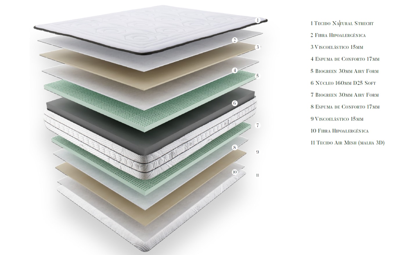 Colchão de Núcleo AirBloc com espuma ecológica Biogreen e conforto suave | Moveistore