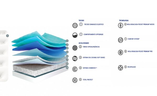 Colchão Eternity Pocket Molaflex de molas ensacadas com conforto premium e independência de leitos | Moveistore