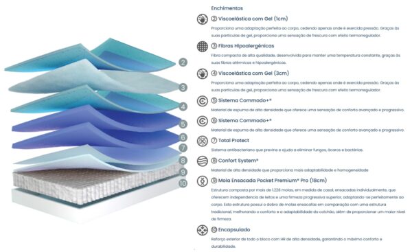 Colchão Opulent Molaflex de mola ensacada com viscoelástica gel e conforto premium | Moveistore